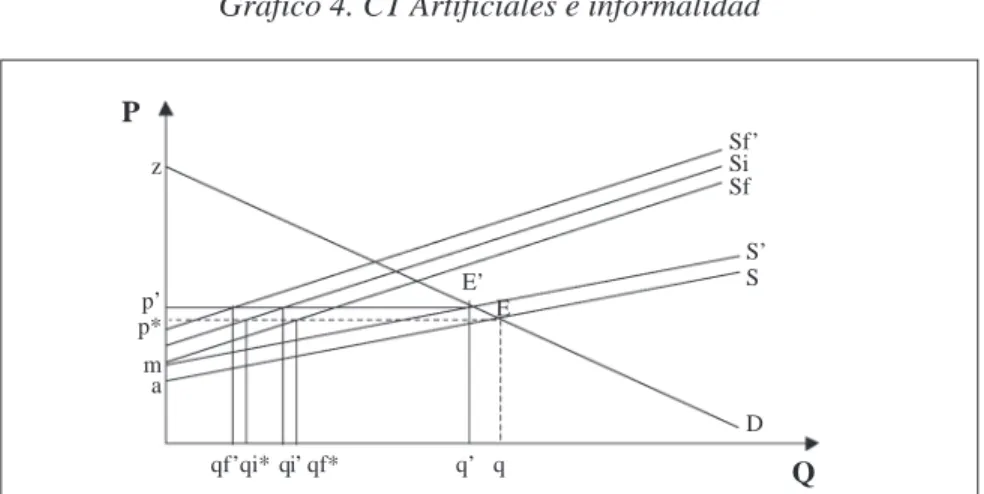Gráfico 4. CT Artificiales e informalidad