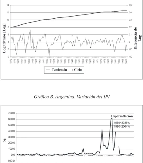 Gráfico B. Argentina. Variación del IPI