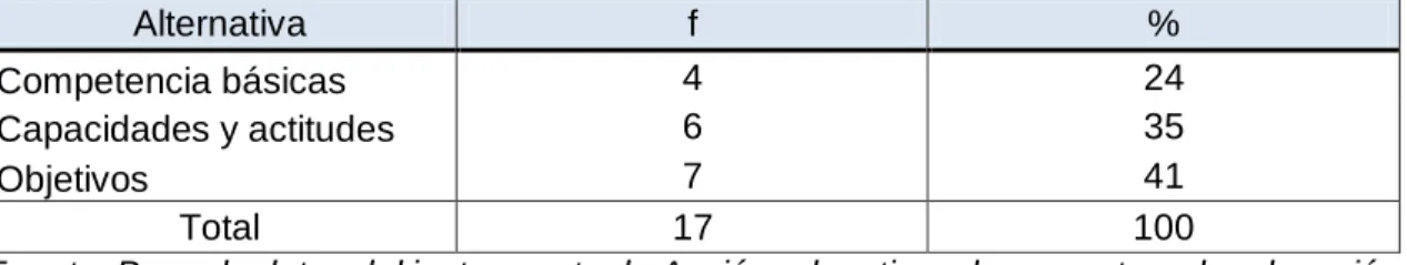 Tabla 3:  Programa por  Alternativa  f  %  Competencia básicas  4  24  Capacidades y actitudes  6  35  Objetivos  7  41  Total  17  100 