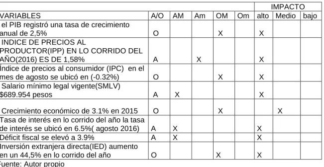 Tabla 2.entorno económico 