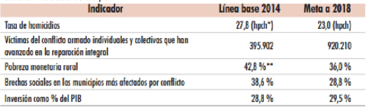 Tabla 3. Indicadores de paz 