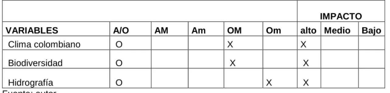 Tabla 9.Entorno Ambiental. 