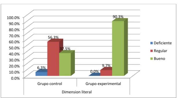 Figura 5 Análisis comparativo en nivel post test de la dimensión literal en  el grupo control y experimental