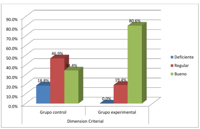 Figura 7 Análisis comparativo en nivel post test de la dimensión criterial  en el grupo control y experimental