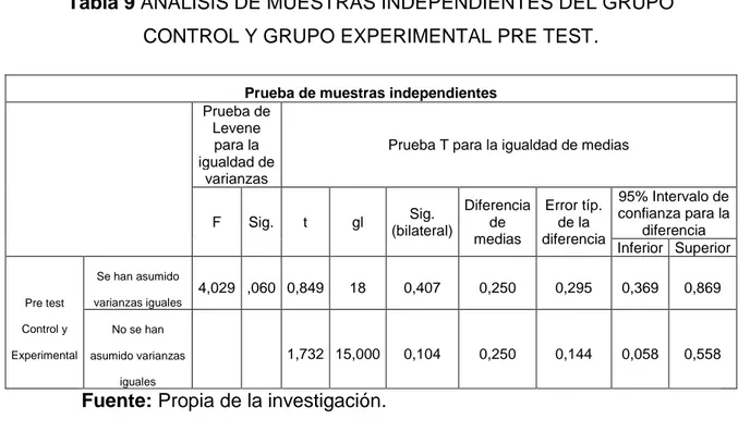 Tabla 9 ANÁLISIS DE MUESTRAS INDEPENDIENTES DEL GRUPO  CONTROL Y GRUPO EXPERIMENTAL PRE TEST