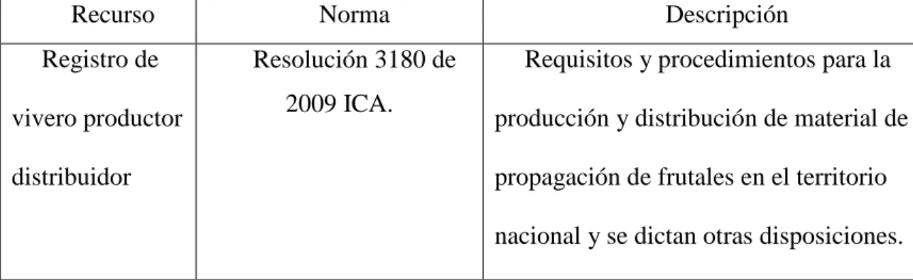 Tabla 3. Marco Normativo 