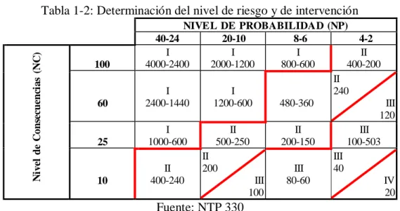 Tabla 1-2: Determinación del nivel de riesgo y de intervención 