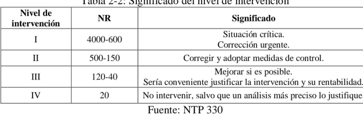 Tabla 3-2: Determinación del nivel de deficiencia 