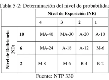 Tabla 5-2: Determinación del nivel de probabilidad 
