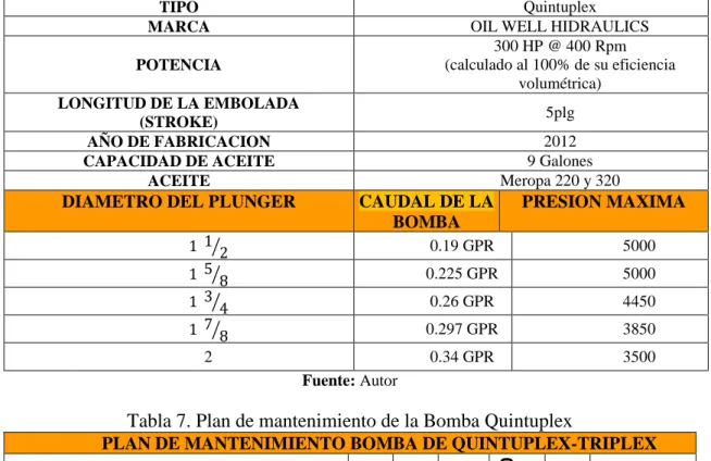 Tabla 7. Plan de mantenimiento de la Bomba Quintuplex 