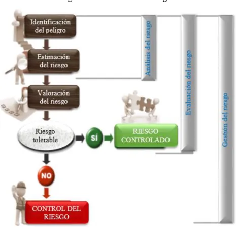 Figura 1. Evaluación de riesgos 