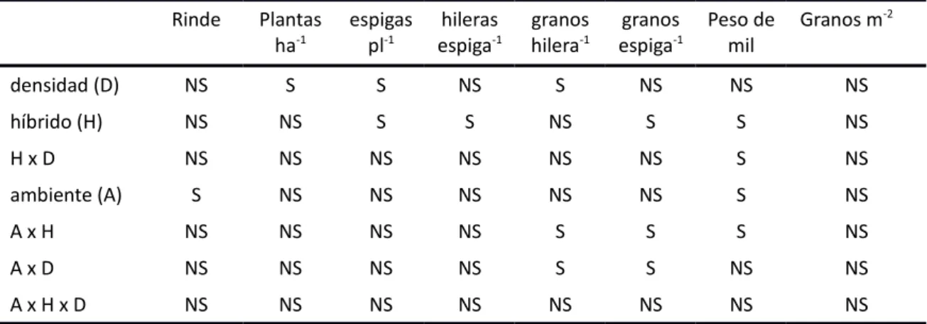 Tabla 1. Efecto de los distintos factores y su interacción sobre cada una de las  variables evaluadas