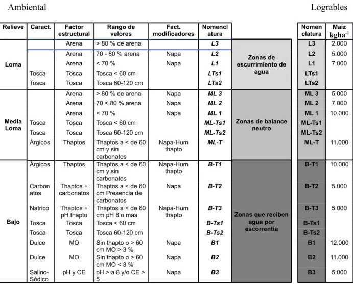 Tabla A2. Matriz Ambiental utilizada para determinar los ambientes del ensayo.