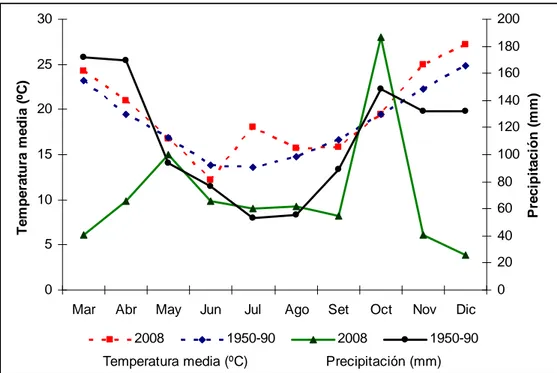Figura 4. Temperatura media y precipitación de marzo a diciembre de 2008 y promedio  histórico (1950-1990)