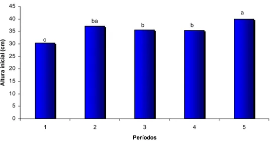 Figura 9. Efecto del período de pastoreo sobre la altura inicial en verdeo  de raigras