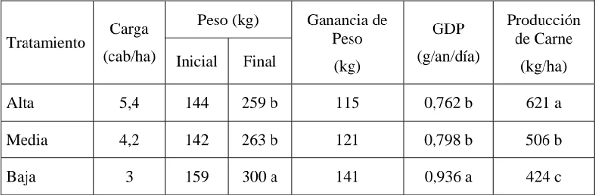 Cuadro 2.- Efecto de la carga animal sobre el peso final, la ganancia diaria de peso y la  producción de carne de vaquillas sobre una pastura de raigras
