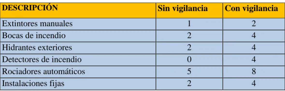 Tabla Nº 9. Evaluación Cualitativa de Riesgo de Incendio Valor de P  Categoría 