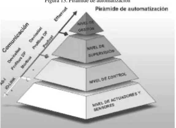 Figura 13. Pirámide de automatización 