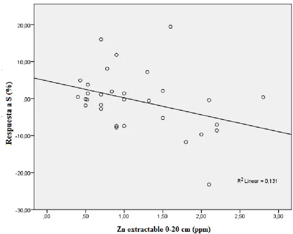 Figura 4. Relación entre respuesta al S y concentración de Zn en el suelo en soja en la región  pampeana y mesopotámica.