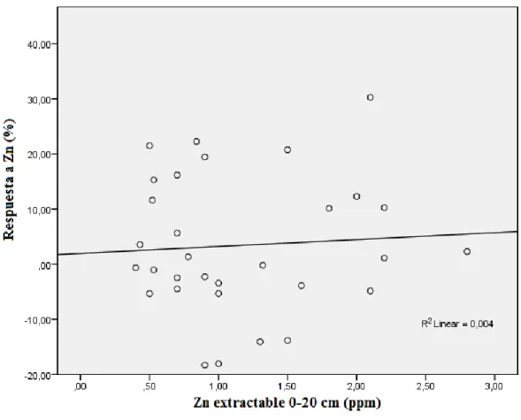 Figura 5. Relación entre respuesta al Zn y concentración de Zn en el suelo en soja en la región  pampeana y mesopotámica