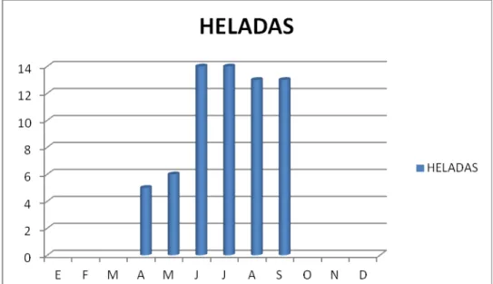 Figura 5. Heladas acumuladas en los distintos meses del ciclo. 