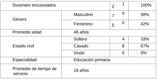 Tabla 9. tabla de los datos de los docentes encuestados 