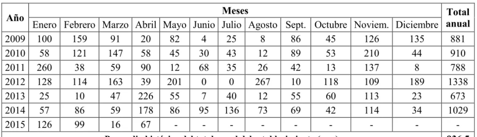 Tabla 3 - Registro histórico de lluvias de &#34;El Fortín&#34; 