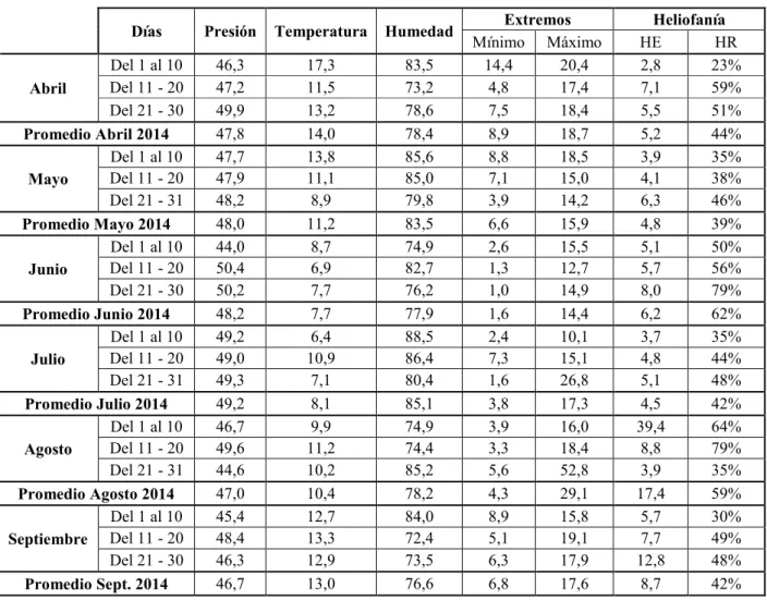 Tabla 4 - Datos climáticos de parte del 2013 y 2014 del INTA Olavarría 