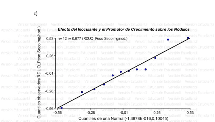 Figura 1.  Gráficos de QQ Plot para: a) Rendimiento b) Biomasa Vegetal c)  Nodulación d) Peso de 1000 semillas