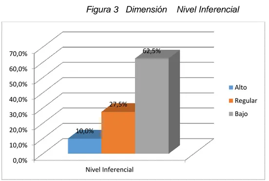 Tabla 3  Dimensión   Nivel Inferencial           f  %  Alto  4  10,0  Regular  11  27,5  Bajo  25  62,5  Total  40  100,0 
