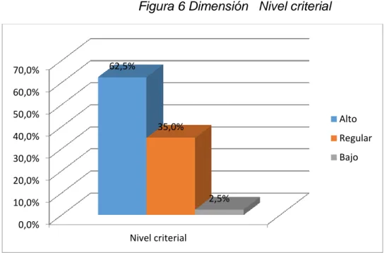 Figura 6 Dimensión   Nivel criterial 