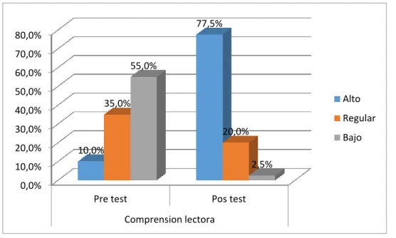 Figura 9 Análisis comparativo del pre test y pos test de la comprensión lectora 