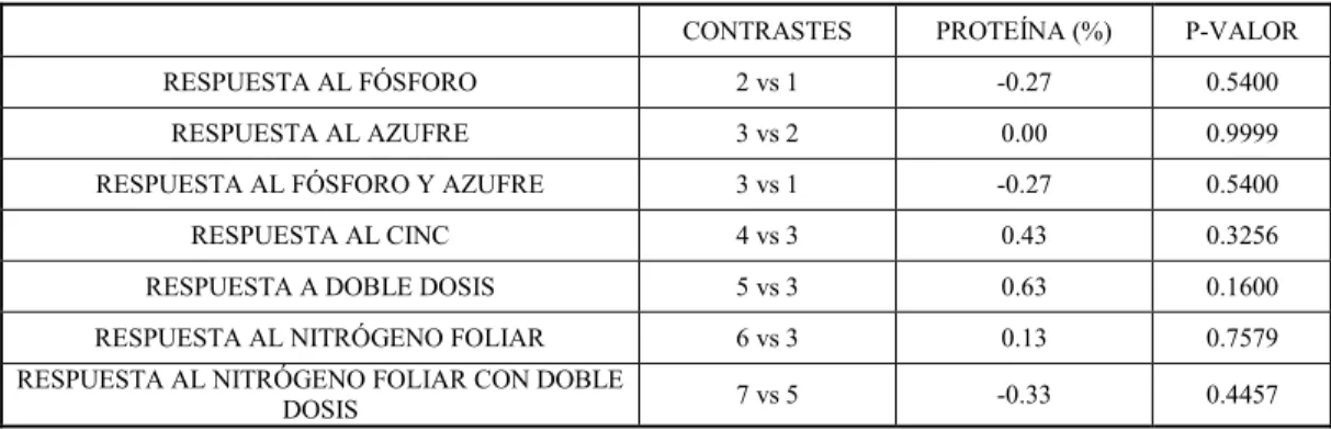 Tabla    3:  Contrastes  entre  tratamientos  de  interés  para  la  variable  proteína  en  soja  en  el  partido  de  Daireaux.1:  Testigo  18  kg  de  Urea  ha -1 ;  2:  85  kg  de  MAP  ha -1 ;  3:  120  kg  de  Microessentials  3810 ha -1 ; 4: 120 kg 