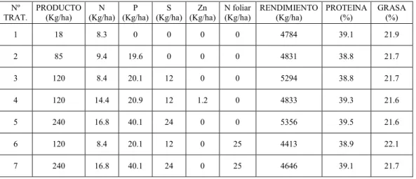 Tabla 5: Promedios de las tres variables analizadas detalladas por tratamiento: 1: Testigo 18  kg de Urea ha -1 ; 2: 85 kg de MAP ha -1 ; 3: 120 kg de Microessentials 3810 ha -1 ; 4: 120 kg de  Microessentials  Zn ha -1 ; 5: 240 kg de doble dosis  Microess