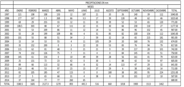 Tabla 9: Precipitaciones 