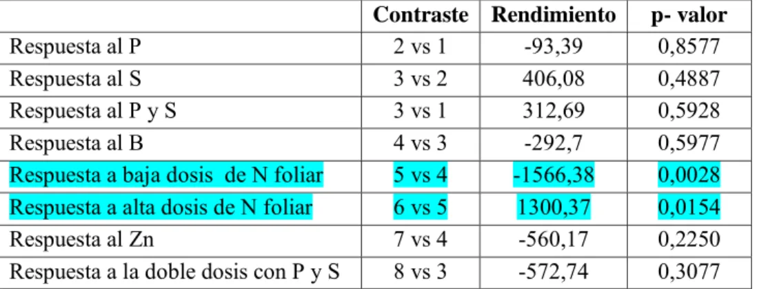 Tabla 3: Contrastes entre tratamientos de interés para la variable rendimiento en soja en el partido  de General Villegas: 1
