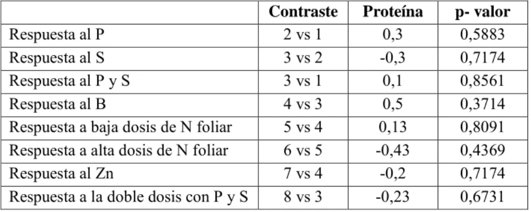 Tabla 5: Contrastes entre tratamientos de interés para la variable aceite en soja en el partido de  General Villegas: