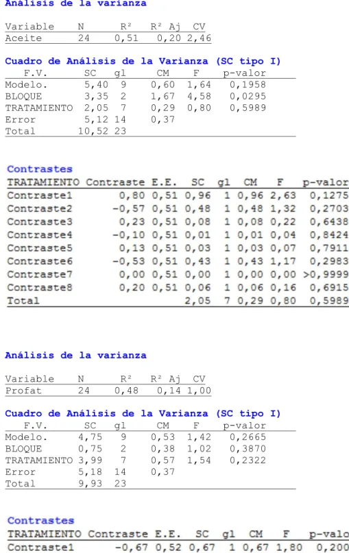 Cuadro de Análisis de la Varianza (SC tipo I)     F.V.      SC   gl   CM    F    p-valor      Modelo
