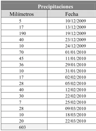 Tabla  A 3 :  rindes  (kg/ha),  peso  de  mil  granos  (g),  número  de  vainas/planta y número de granos/m 2  de las diferentes distancias entre hileras  con sus respectivas réplicas