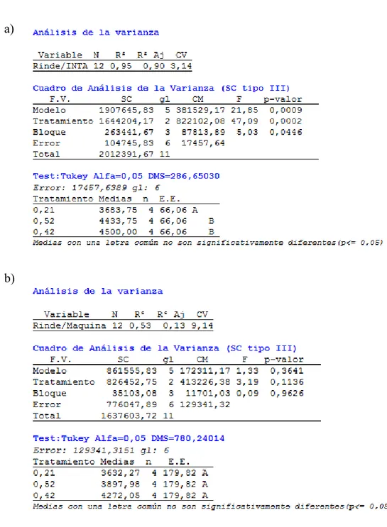 Tabla  A 4 :   ANOVA  para  a)  rinde  según  INTA  (kg/ha),    b)  rinde  de  cosechadora (kg/ha), c) nº de granos/m 2  (INTA), d) nº de granos/m 2  (maquina), e) nº  de vainas/planta y f) peso de 1000 granos (g)