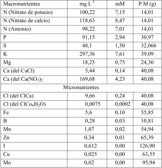 Tabla 4. Concentración de macro y micronutrientes de la solución nutritiva  básica de crecimiento (adaptada de la solución nutritiva N6, Chu  et al.,  1978)