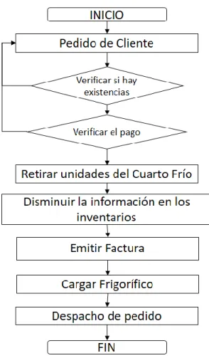 Figura 13 Proceso de Distribución  Fuente: Elaboración Propia 