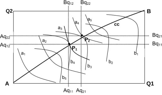 Gráfico 1. Los óptimos de Pareto 