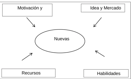 Figura 1. Componentes Básicos de Gibbs 