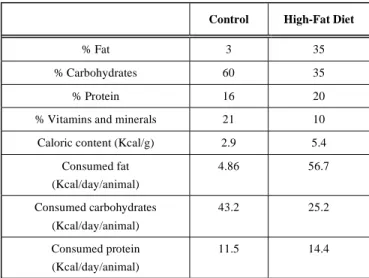 Table 1. Diet Composition and Consumption 