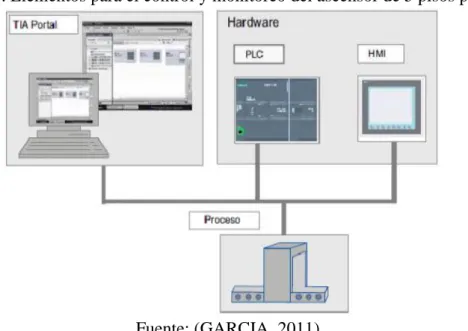 Figura 20. Elementos para el control y monitoreo del ascensor de 5 pisos por HMI 