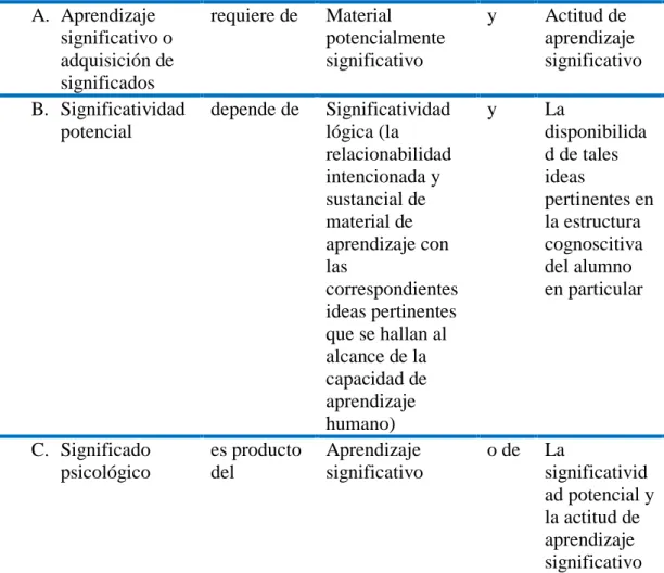 Tabla Nº1: Relaciones de aprendizaje significativo, significatividad potencial,  significatividad lógica y significatividad psicológica