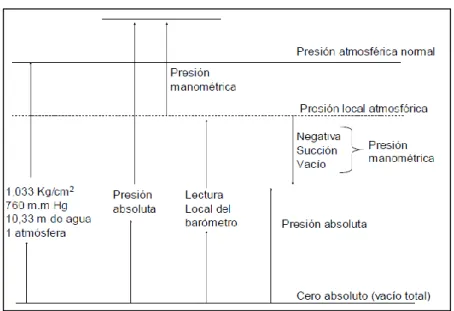 Figura  4. Esquema de presiones 