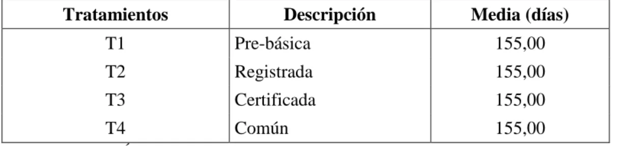 CUADRO 8. DÍAS A LA SENESCENCIA DE LA PLANTA DE PAPA. 