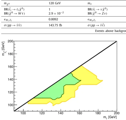 Fig. 3. The same as in Fig. 2, but for non-universal sneutrino masses as discussed in the text.